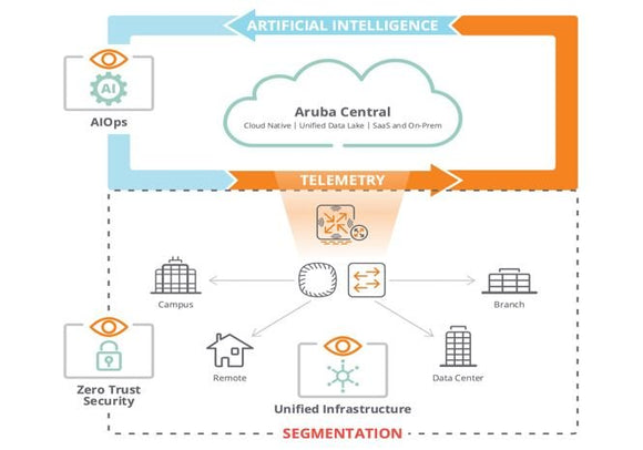 Aruba Instant On And The Internet of Things (IoT): Explore How Aruba Instant On Can Be Used To Support IoT Devices, Such As Sensors And Cameras, And Discuss the Benefits Of A Unified Network For Both Data And Device Traffic - SourceIT