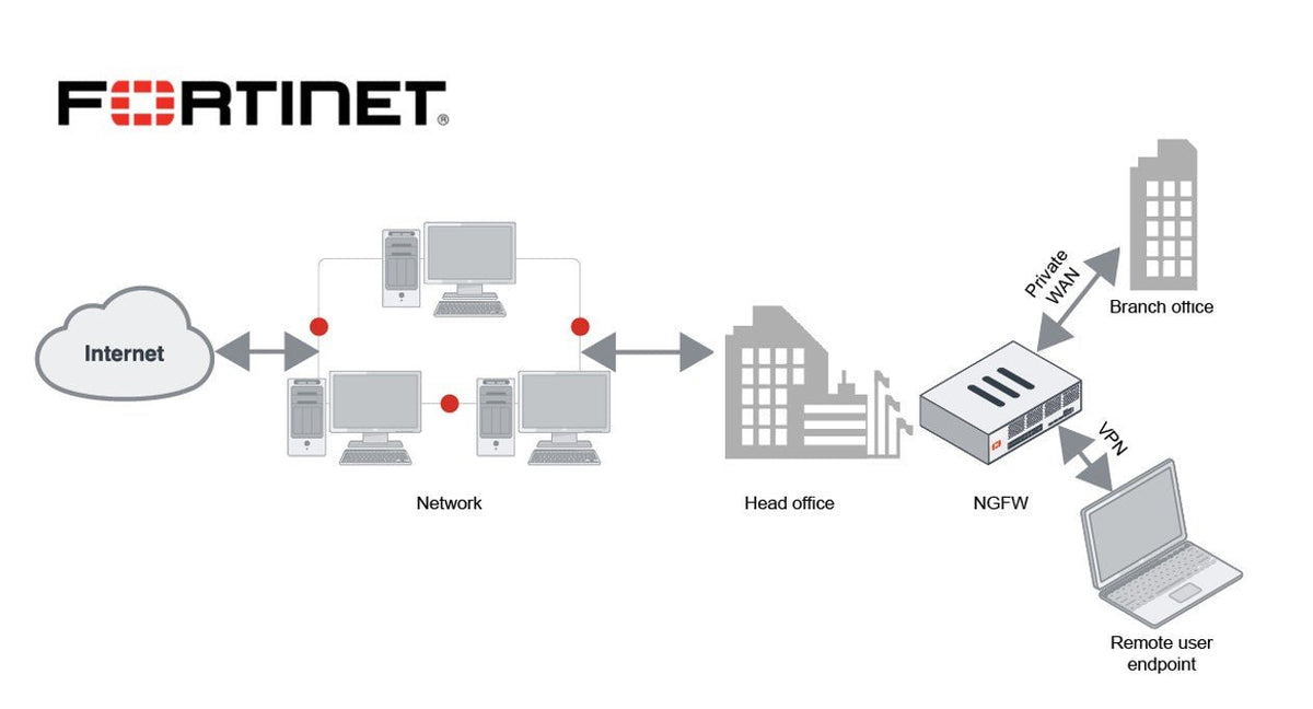 Fortinet FortiGate Firewalls Unveiled: A Deep Dive into Next-Gen Secur ...